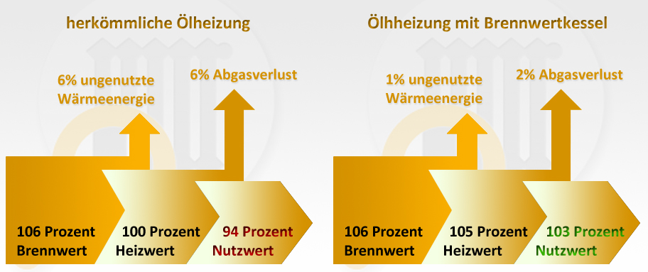 Brennwertheizung