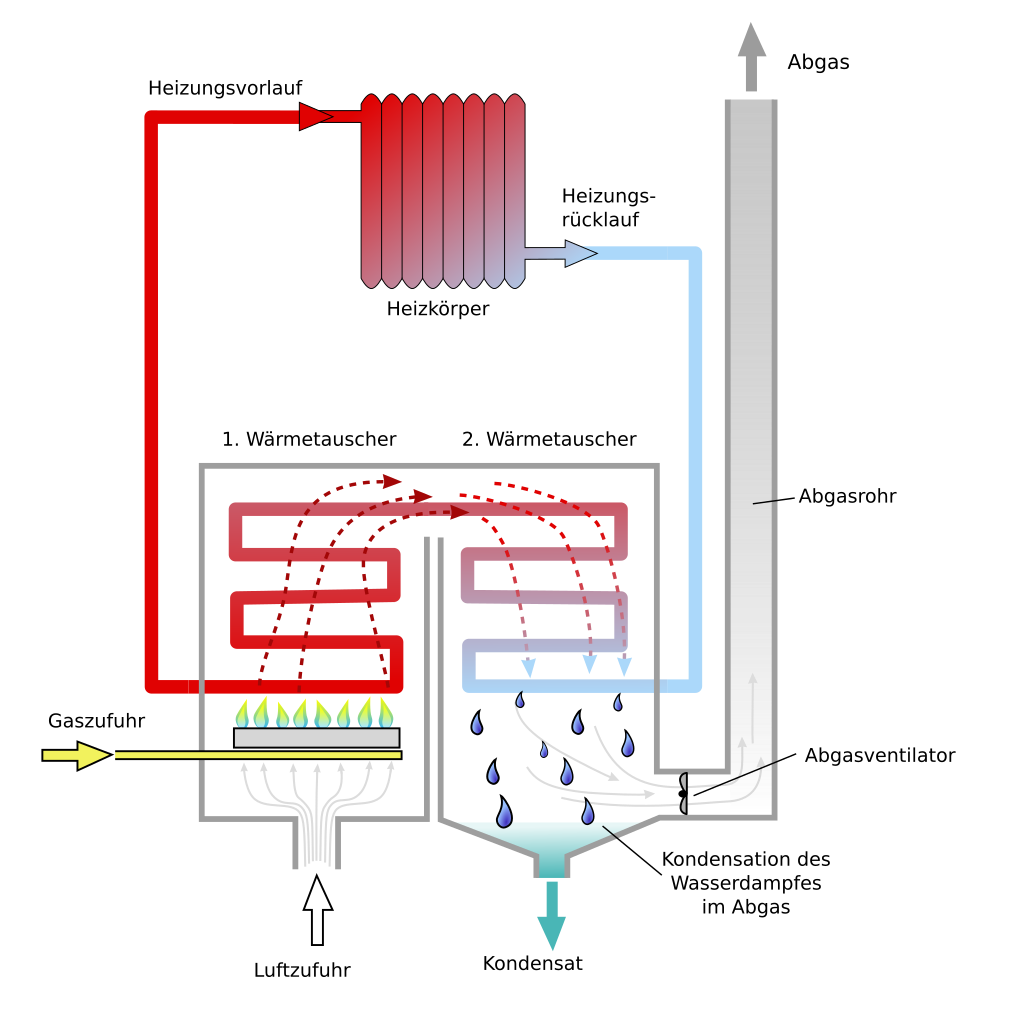 Brennwerttechnik